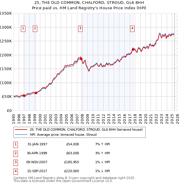 25, THE OLD COMMON, CHALFORD, STROUD, GL6 8HH: Price paid vs HM Land Registry's House Price Index