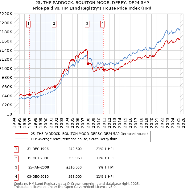 25, THE PADDOCK, BOULTON MOOR, DERBY, DE24 5AP: Price paid vs HM Land Registry's House Price Index