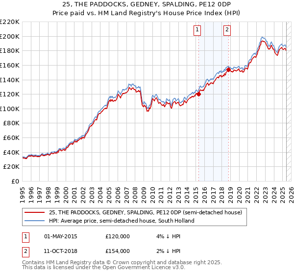 25, THE PADDOCKS, GEDNEY, SPALDING, PE12 0DP: Price paid vs HM Land Registry's House Price Index