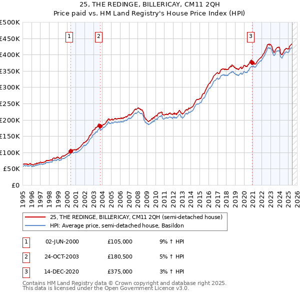 25, THE REDINGE, BILLERICAY, CM11 2QH: Price paid vs HM Land Registry's House Price Index