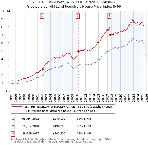 25, THE RIDGEWAY, WESTCLIFF-ON-SEA, SS0 8NS: Price paid vs HM Land Registry's House Price Index