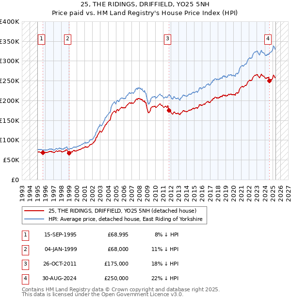 25, THE RIDINGS, DRIFFIELD, YO25 5NH: Price paid vs HM Land Registry's House Price Index