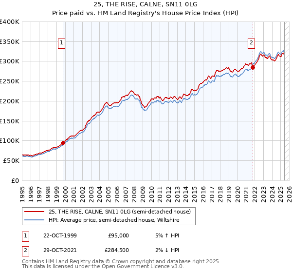 25, THE RISE, CALNE, SN11 0LG: Price paid vs HM Land Registry's House Price Index