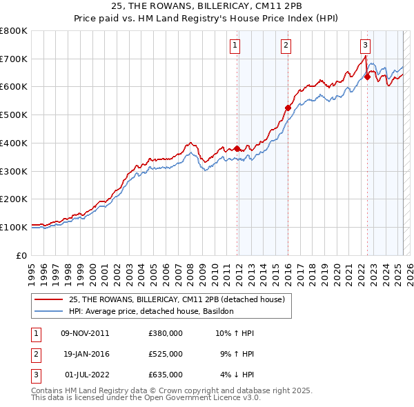 25, THE ROWANS, BILLERICAY, CM11 2PB: Price paid vs HM Land Registry's House Price Index