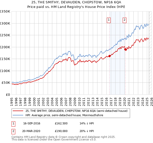 25, THE SMITHY, DEVAUDEN, CHEPSTOW, NP16 6QA: Price paid vs HM Land Registry's House Price Index