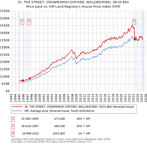25, THE STREET, CROWMARSH GIFFORD, WALLINGFORD, OX10 8EA: Price paid vs HM Land Registry's House Price Index