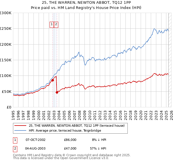 25, THE WARREN, NEWTON ABBOT, TQ12 1PP: Price paid vs HM Land Registry's House Price Index