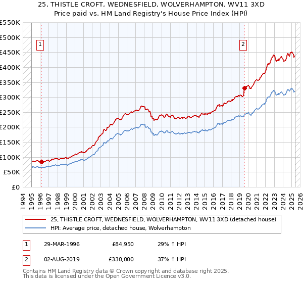 25, THISTLE CROFT, WEDNESFIELD, WOLVERHAMPTON, WV11 3XD: Price paid vs HM Land Registry's House Price Index
