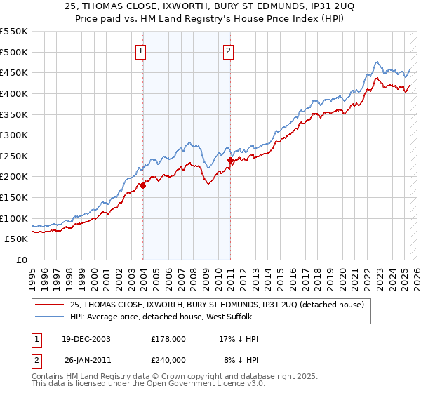 25, THOMAS CLOSE, IXWORTH, BURY ST EDMUNDS, IP31 2UQ: Price paid vs HM Land Registry's House Price Index