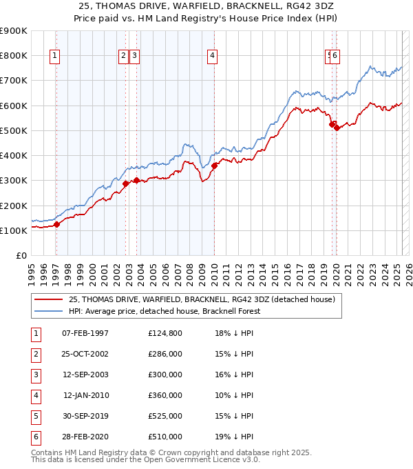25, THOMAS DRIVE, WARFIELD, BRACKNELL, RG42 3DZ: Price paid vs HM Land Registry's House Price Index