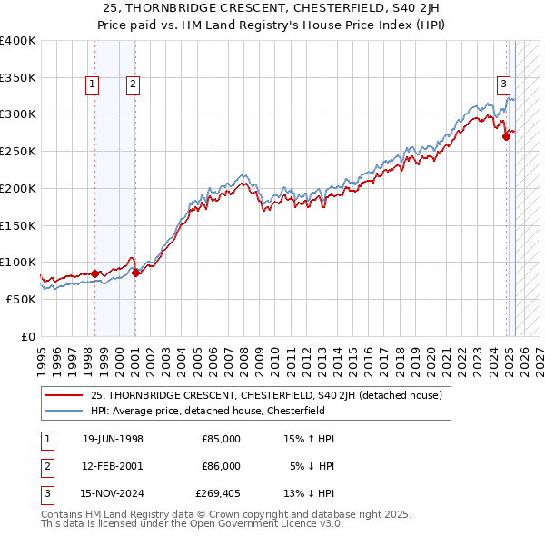 25, THORNBRIDGE CRESCENT, CHESTERFIELD, S40 2JH: Price paid vs HM Land Registry's House Price Index