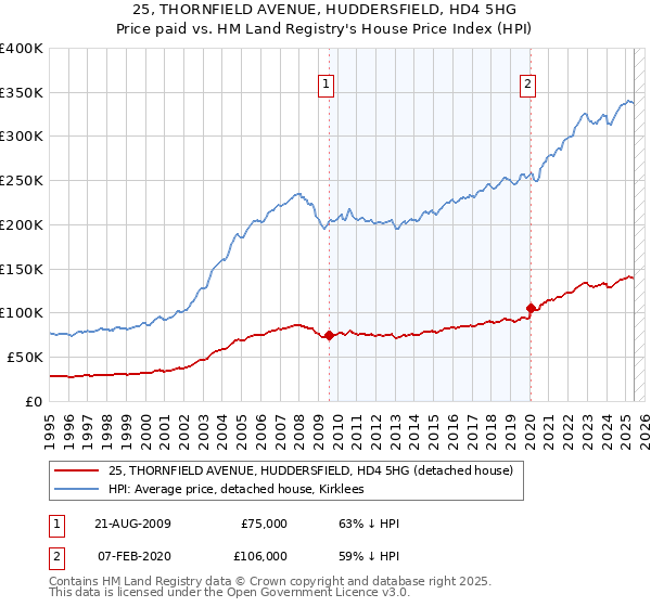 25, THORNFIELD AVENUE, HUDDERSFIELD, HD4 5HG: Price paid vs HM Land Registry's House Price Index