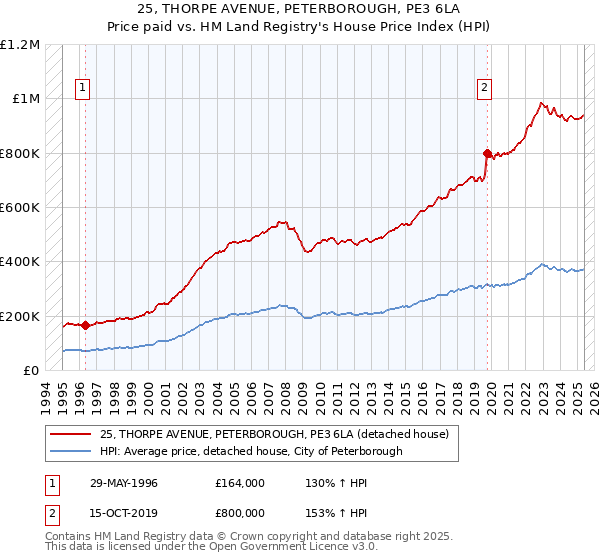 25, THORPE AVENUE, PETERBOROUGH, PE3 6LA: Price paid vs HM Land Registry's House Price Index