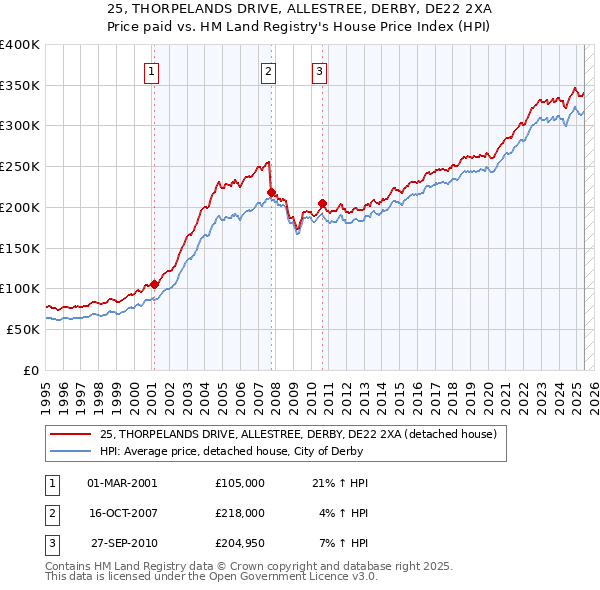 25, THORPELANDS DRIVE, ALLESTREE, DERBY, DE22 2XA: Price paid vs HM Land Registry's House Price Index
