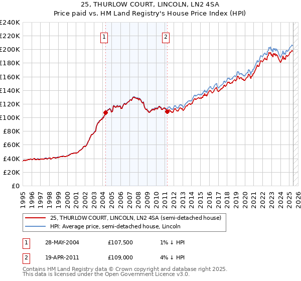 25, THURLOW COURT, LINCOLN, LN2 4SA: Price paid vs HM Land Registry's House Price Index