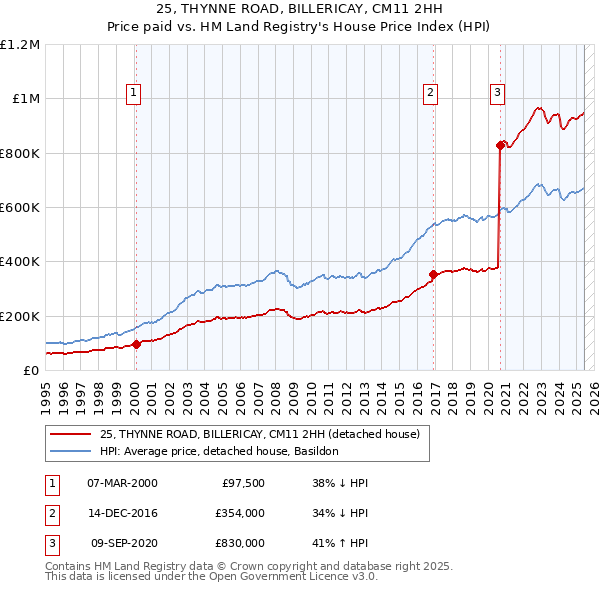 25, THYNNE ROAD, BILLERICAY, CM11 2HH: Price paid vs HM Land Registry's House Price Index