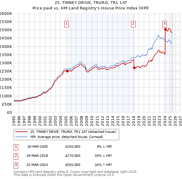 25, TINNEY DRIVE, TRURO, TR1 1AT: Price paid vs HM Land Registry's House Price Index