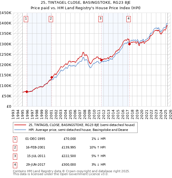 25, TINTAGEL CLOSE, BASINGSTOKE, RG23 8JE: Price paid vs HM Land Registry's House Price Index