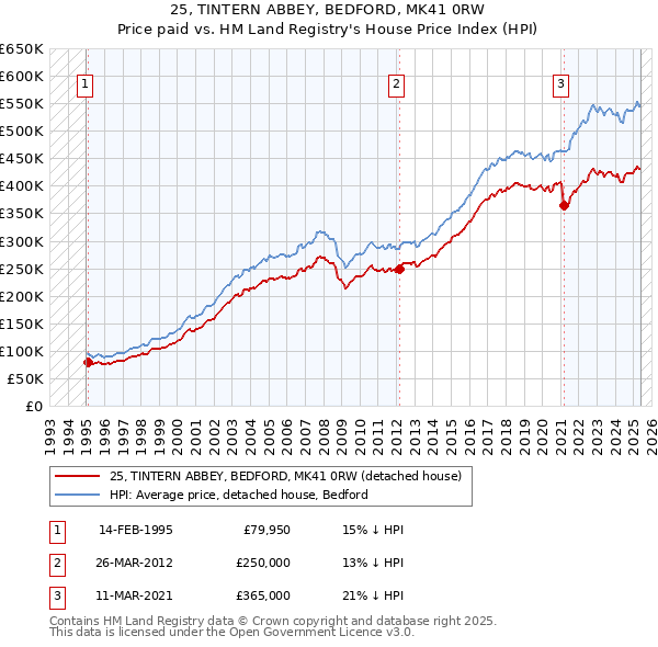 25, TINTERN ABBEY, BEDFORD, MK41 0RW: Price paid vs HM Land Registry's House Price Index