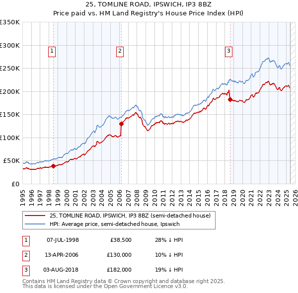 25, TOMLINE ROAD, IPSWICH, IP3 8BZ: Price paid vs HM Land Registry's House Price Index