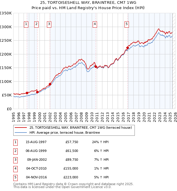 25, TORTOISESHELL WAY, BRAINTREE, CM7 1WG: Price paid vs HM Land Registry's House Price Index
