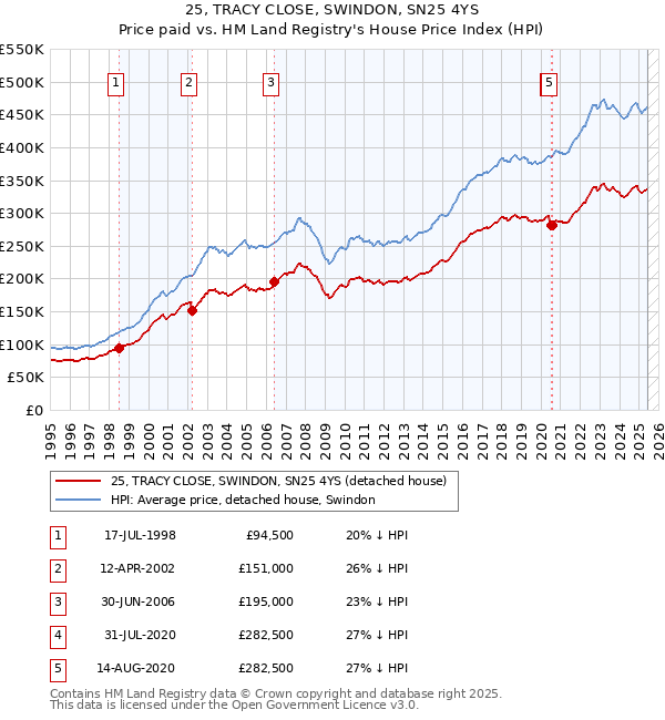 25, TRACY CLOSE, SWINDON, SN25 4YS: Price paid vs HM Land Registry's House Price Index