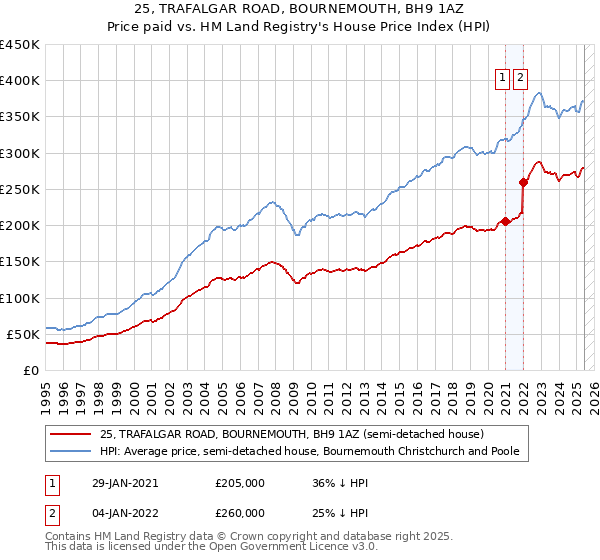 25, TRAFALGAR ROAD, BOURNEMOUTH, BH9 1AZ: Price paid vs HM Land Registry's House Price Index