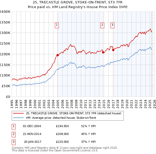 25, TRECASTLE GROVE, STOKE-ON-TRENT, ST3 7FR: Price paid vs HM Land Registry's House Price Index