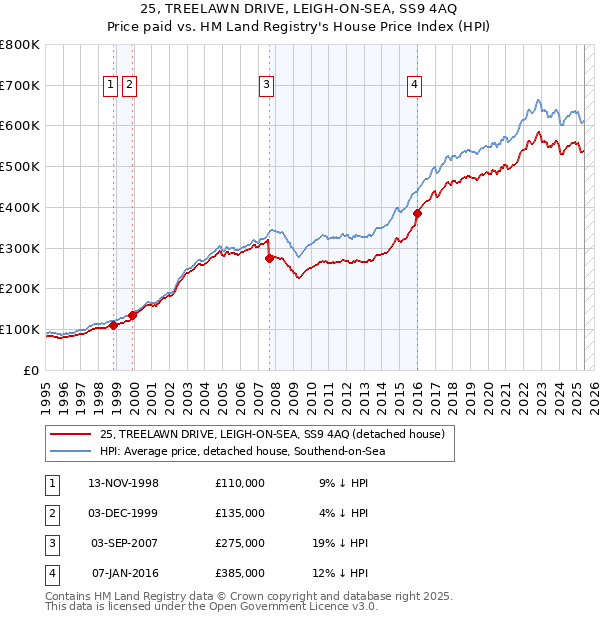 25, TREELAWN DRIVE, LEIGH-ON-SEA, SS9 4AQ: Price paid vs HM Land Registry's House Price Index