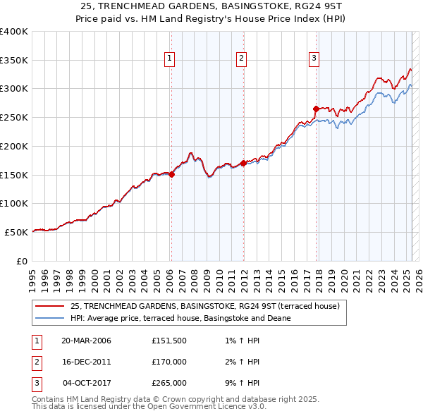 25, TRENCHMEAD GARDENS, BASINGSTOKE, RG24 9ST: Price paid vs HM Land Registry's House Price Index
