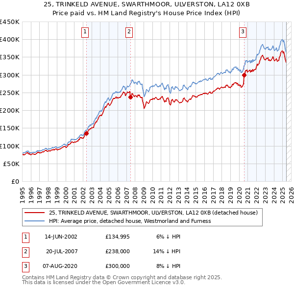25, TRINKELD AVENUE, SWARTHMOOR, ULVERSTON, LA12 0XB: Price paid vs HM Land Registry's House Price Index