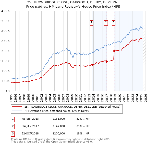 25, TROWBRIDGE CLOSE, OAKWOOD, DERBY, DE21 2NE: Price paid vs HM Land Registry's House Price Index