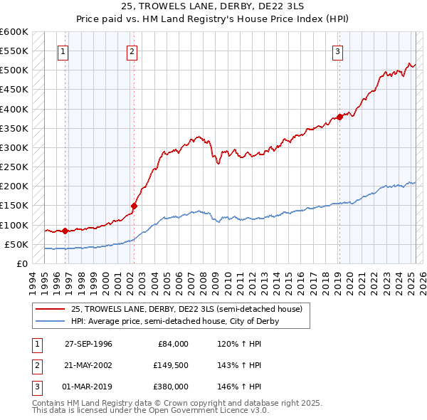 25, TROWELS LANE, DERBY, DE22 3LS: Price paid vs HM Land Registry's House Price Index