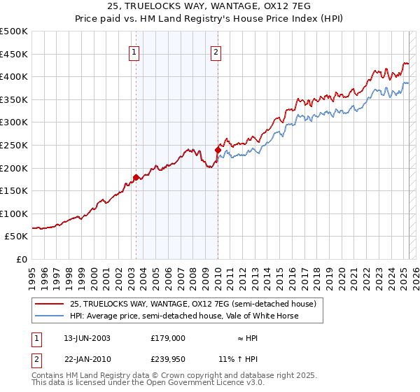 25, TRUELOCKS WAY, WANTAGE, OX12 7EG: Price paid vs HM Land Registry's House Price Index