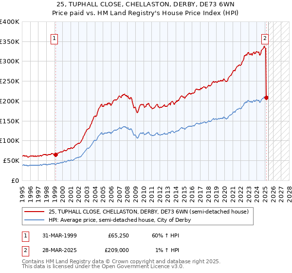 25, TUPHALL CLOSE, CHELLASTON, DERBY, DE73 6WN: Price paid vs HM Land Registry's House Price Index