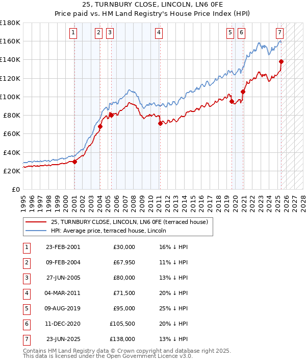 25, TURNBURY CLOSE, LINCOLN, LN6 0FE: Price paid vs HM Land Registry's House Price Index