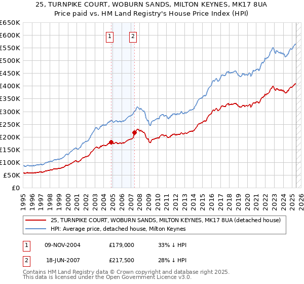 25, TURNPIKE COURT, WOBURN SANDS, MILTON KEYNES, MK17 8UA: Price paid vs HM Land Registry's House Price Index