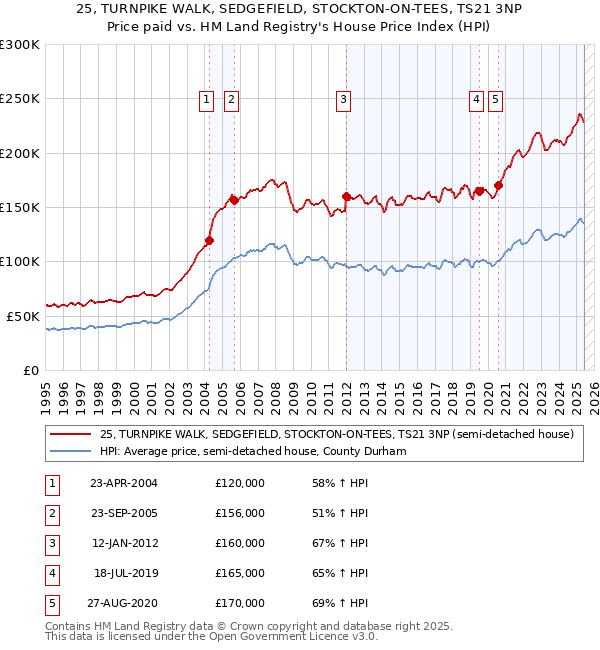 25, TURNPIKE WALK, SEDGEFIELD, STOCKTON-ON-TEES, TS21 3NP: Price paid vs HM Land Registry's House Price Index