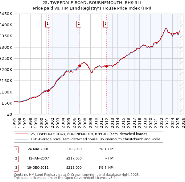 25, TWEEDALE ROAD, BOURNEMOUTH, BH9 3LL: Price paid vs HM Land Registry's House Price Index