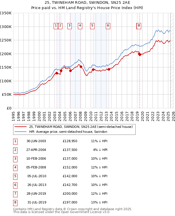 25, TWINEHAM ROAD, SWINDON, SN25 2AE: Price paid vs HM Land Registry's House Price Index