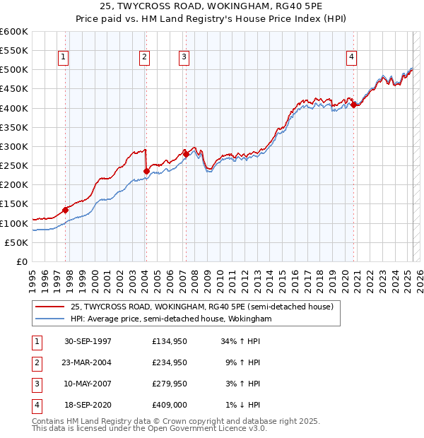 25, TWYCROSS ROAD, WOKINGHAM, RG40 5PE: Price paid vs HM Land Registry's House Price Index