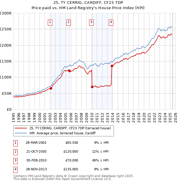 25, TY CERRIG, CARDIFF, CF23 7DP: Price paid vs HM Land Registry's House Price Index