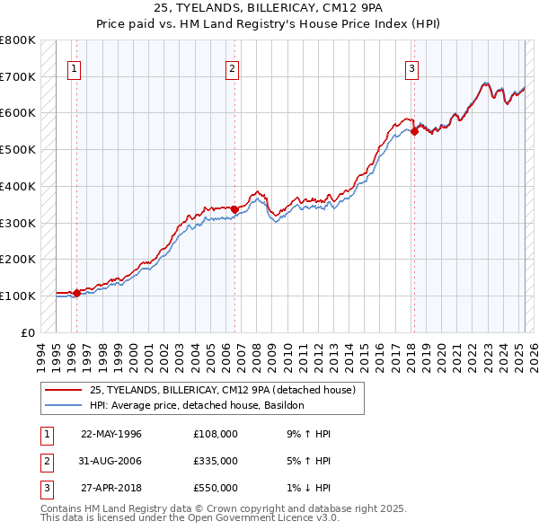 25, TYELANDS, BILLERICAY, CM12 9PA: Price paid vs HM Land Registry's House Price Index