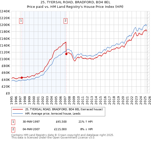 25, TYERSAL ROAD, BRADFORD, BD4 8EL: Price paid vs HM Land Registry's House Price Index