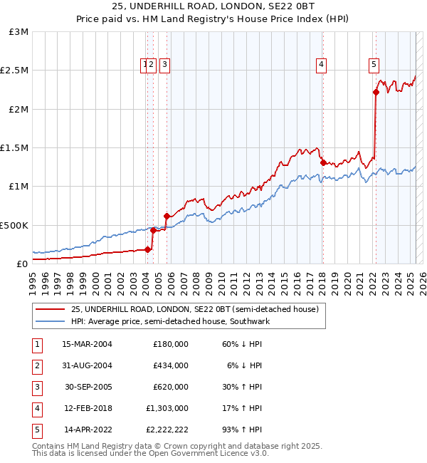 25, UNDERHILL ROAD, LONDON, SE22 0BT: Price paid vs HM Land Registry's House Price Index