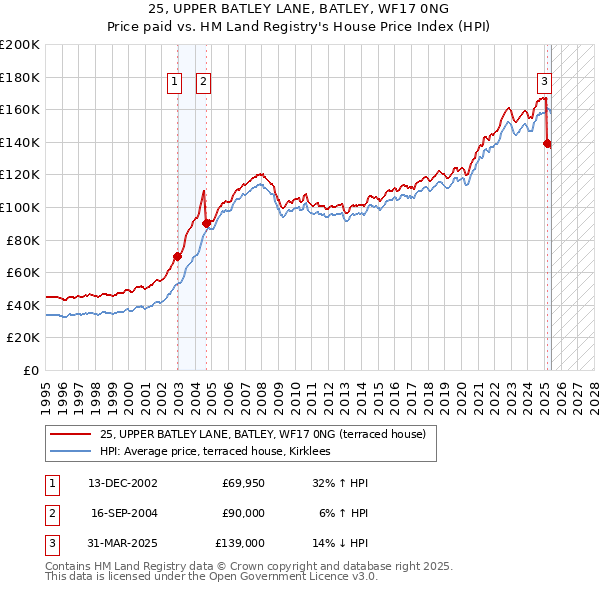 25, UPPER BATLEY LANE, BATLEY, WF17 0NG: Price paid vs HM Land Registry's House Price Index