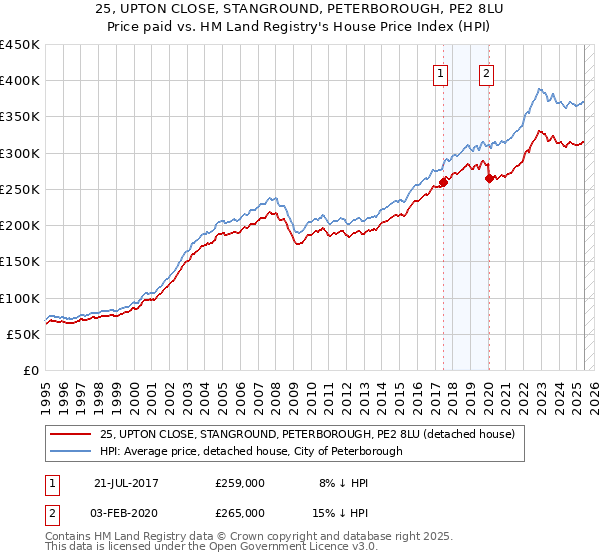 25, UPTON CLOSE, STANGROUND, PETERBOROUGH, PE2 8LU: Price paid vs HM Land Registry's House Price Index