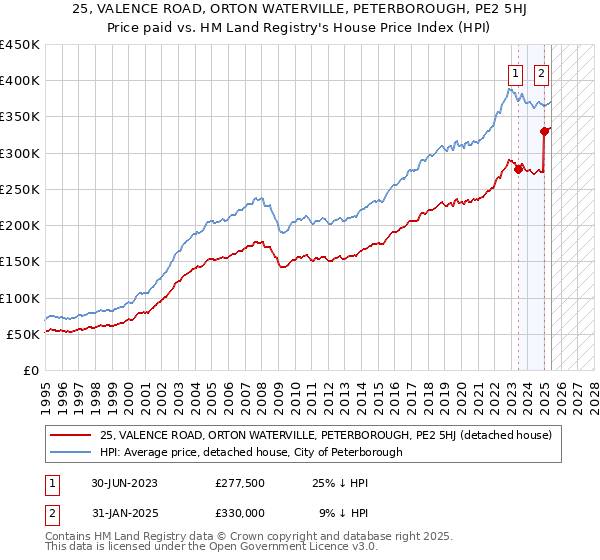 25, VALENCE ROAD, ORTON WATERVILLE, PETERBOROUGH, PE2 5HJ: Price paid vs HM Land Registry's House Price Index