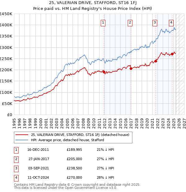 25, VALERIAN DRIVE, STAFFORD, ST16 1FJ: Price paid vs HM Land Registry's House Price Index