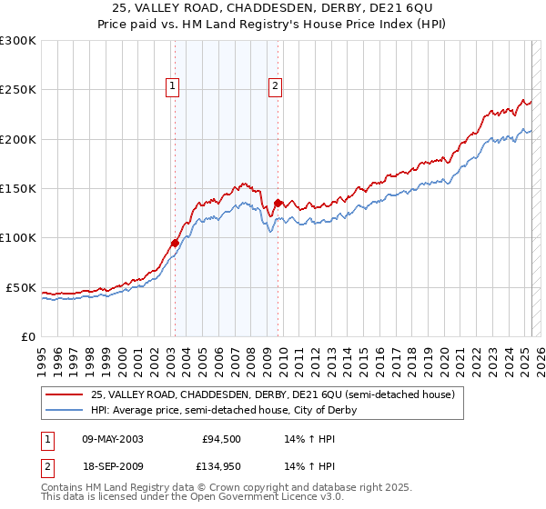 25, VALLEY ROAD, CHADDESDEN, DERBY, DE21 6QU: Price paid vs HM Land Registry's House Price Index